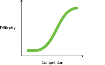 منحنی دشواری در مقابل رقابت