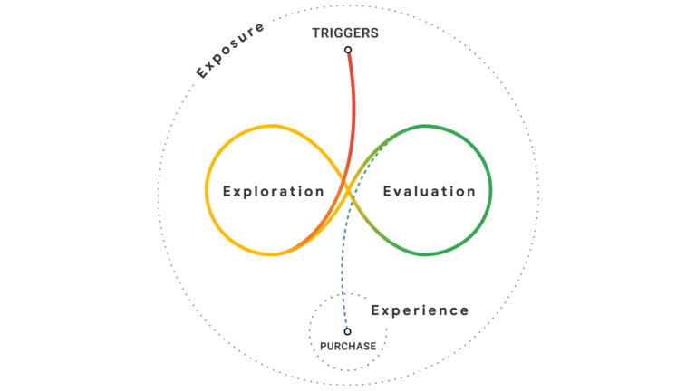 Google's model of the messy middle