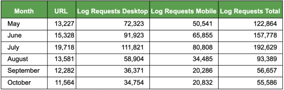 Log File Requests by Segment