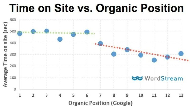 Time on Site vs. Organic Position graph
