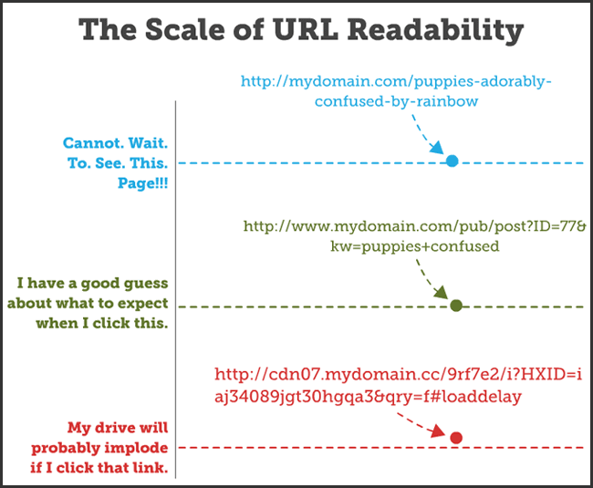 Scale of url readability