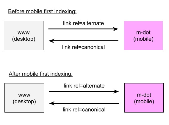 John Mueller clears confusion about mobile first indexing.