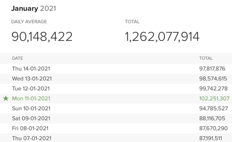 DuckDuckGo 创下新纪录：每天 1 亿次搜索