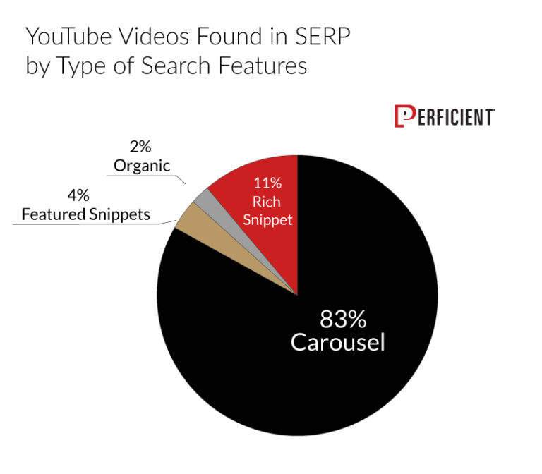 فیلمهای YouTube با توجه به نوع ویژگیهای جستجو در SERP یافت می شود