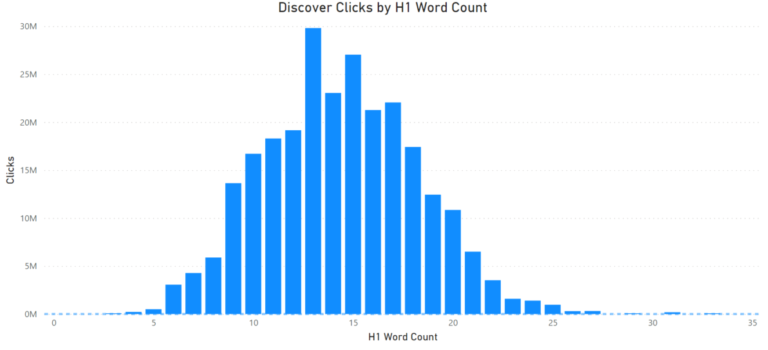 Google Discover clicks by H1 word count