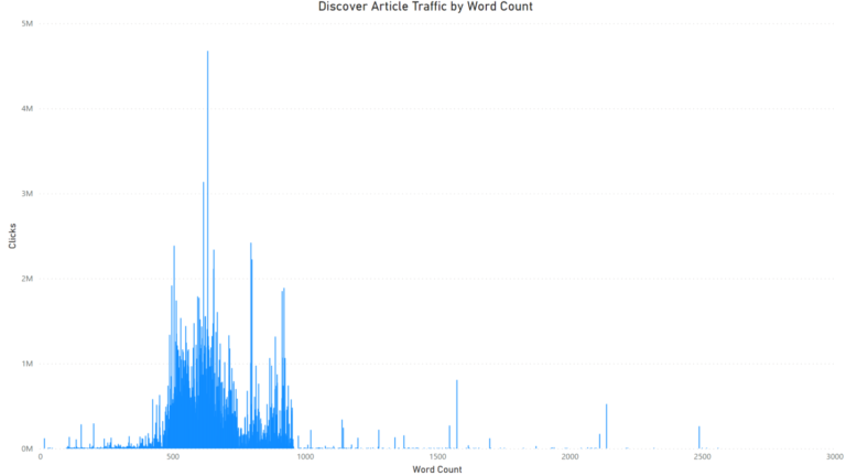 discover article traffic by word count