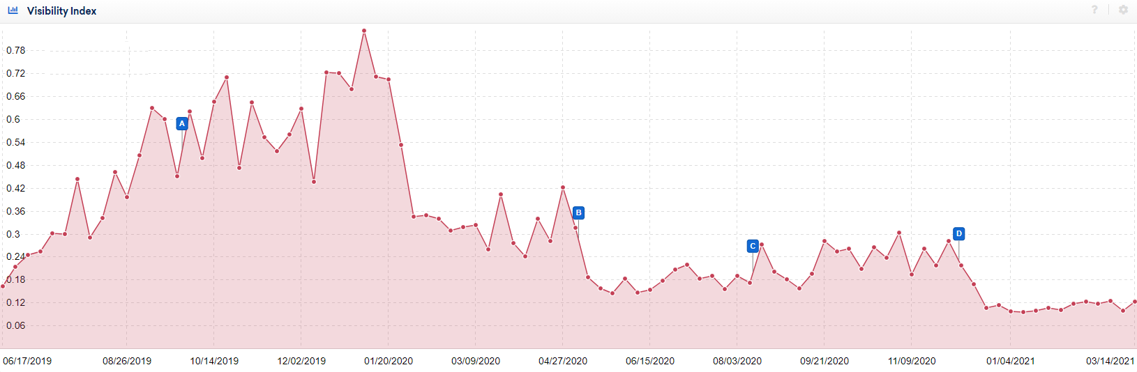 News aggregator website declining in organic visibility on Google.