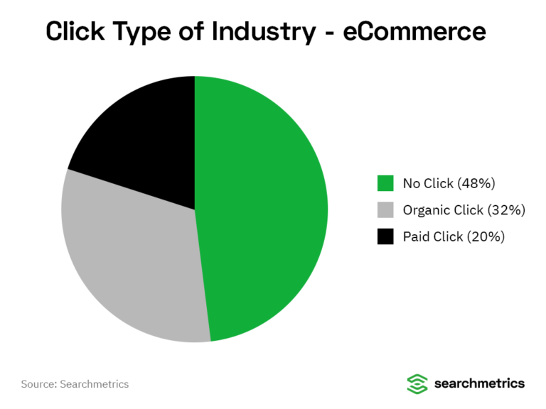 Searchmetrics pie chart for eCommerce industry