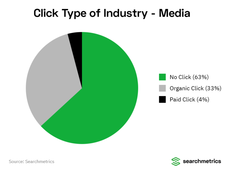 Searchmetrics media industry graphic on click types 
