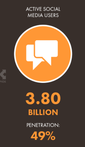 اکنون بیش از 3.8 میلیارد کاربر فعال رسانه های اجتماعی در سراسر سیستم عامل وجود دارد.