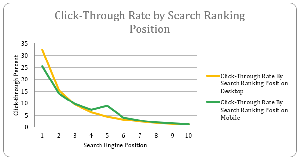 Click through rate by search ranking position