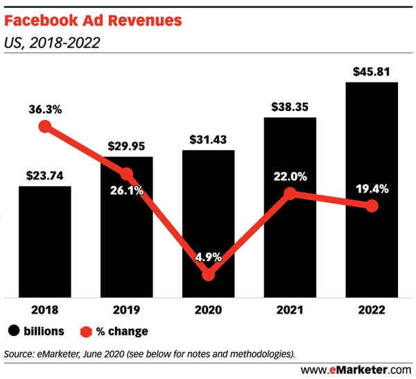 Facebook 广告收入：同比增长