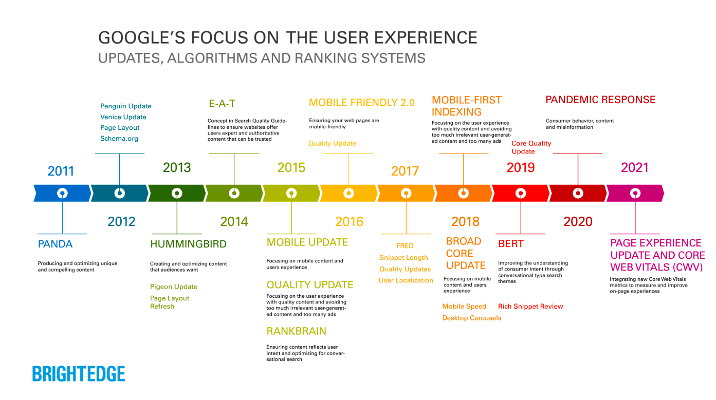 Google's Focus on User Experience - A Timeline