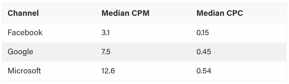 CPM y CPC promedio en anuncios de Google, Facebook y Microsoft.