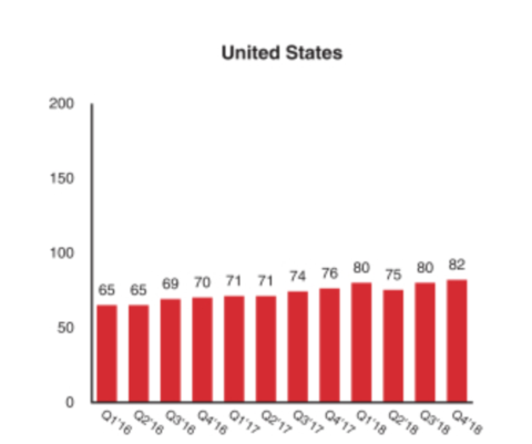 Pinterest US users 2016-2018