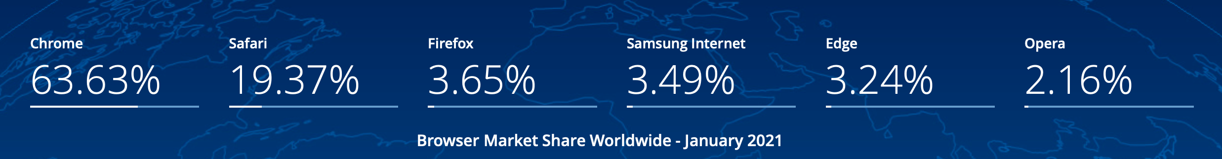 Global browser market share