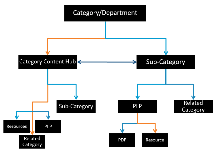 site hierarchy