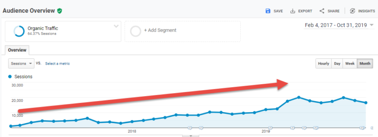 Within 24 months of starting SEO, they were generating over 12,000 organic sessions per month