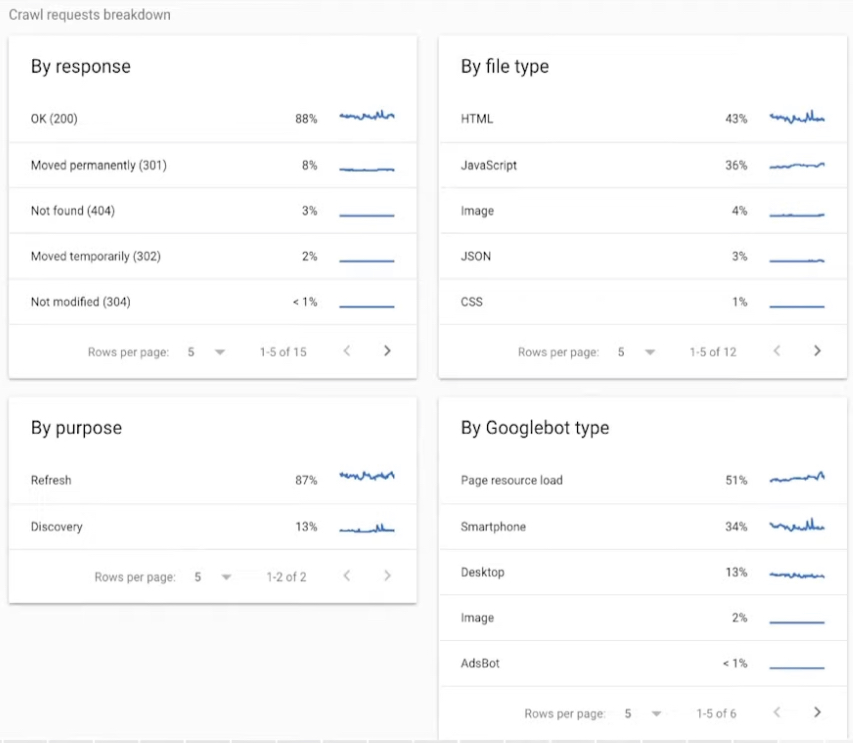 Google On How to Use Search Console’s Crawl Stats Report