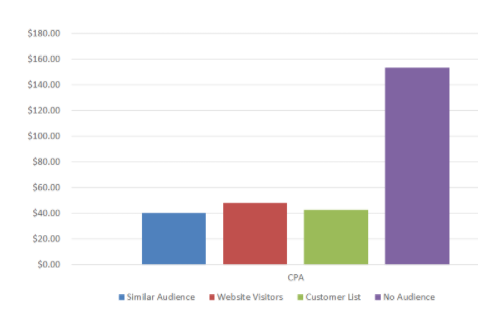 CPA for audiences in Google ads.