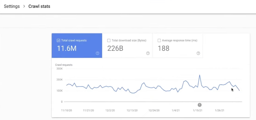 Google sur l'utilisation du rapport sur les statistiques d'exploration de la Search Console