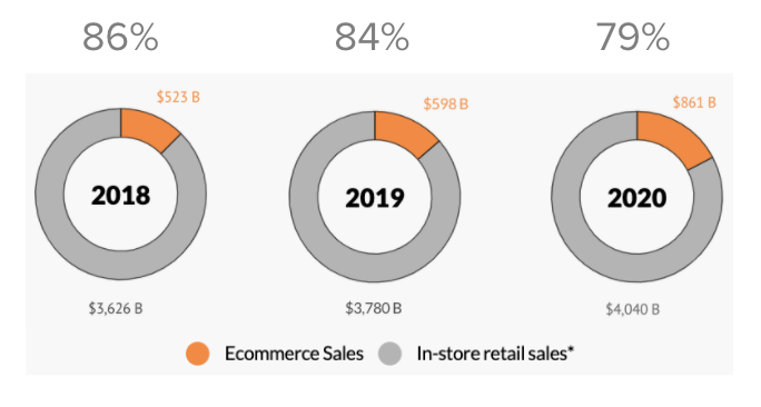 Ecommerce sales vs In-store retail sales