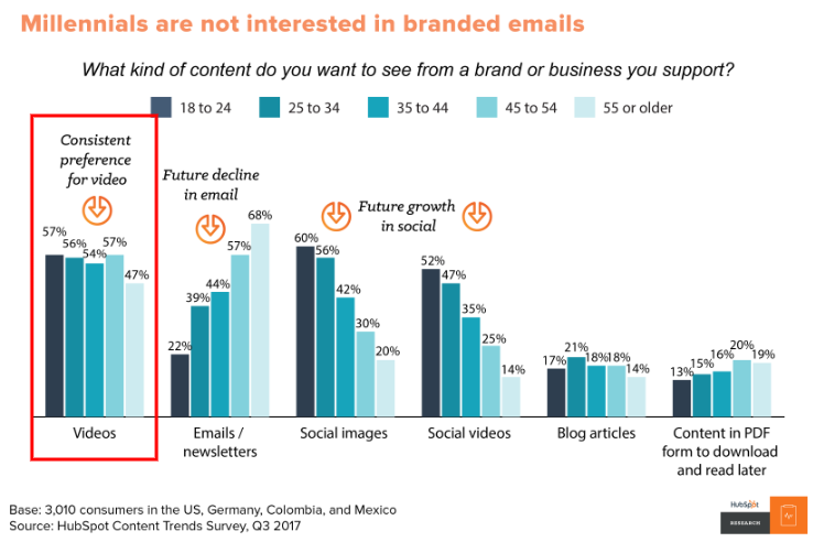 Les milléniaux ne sont pas intéressés par les e-mails de marque