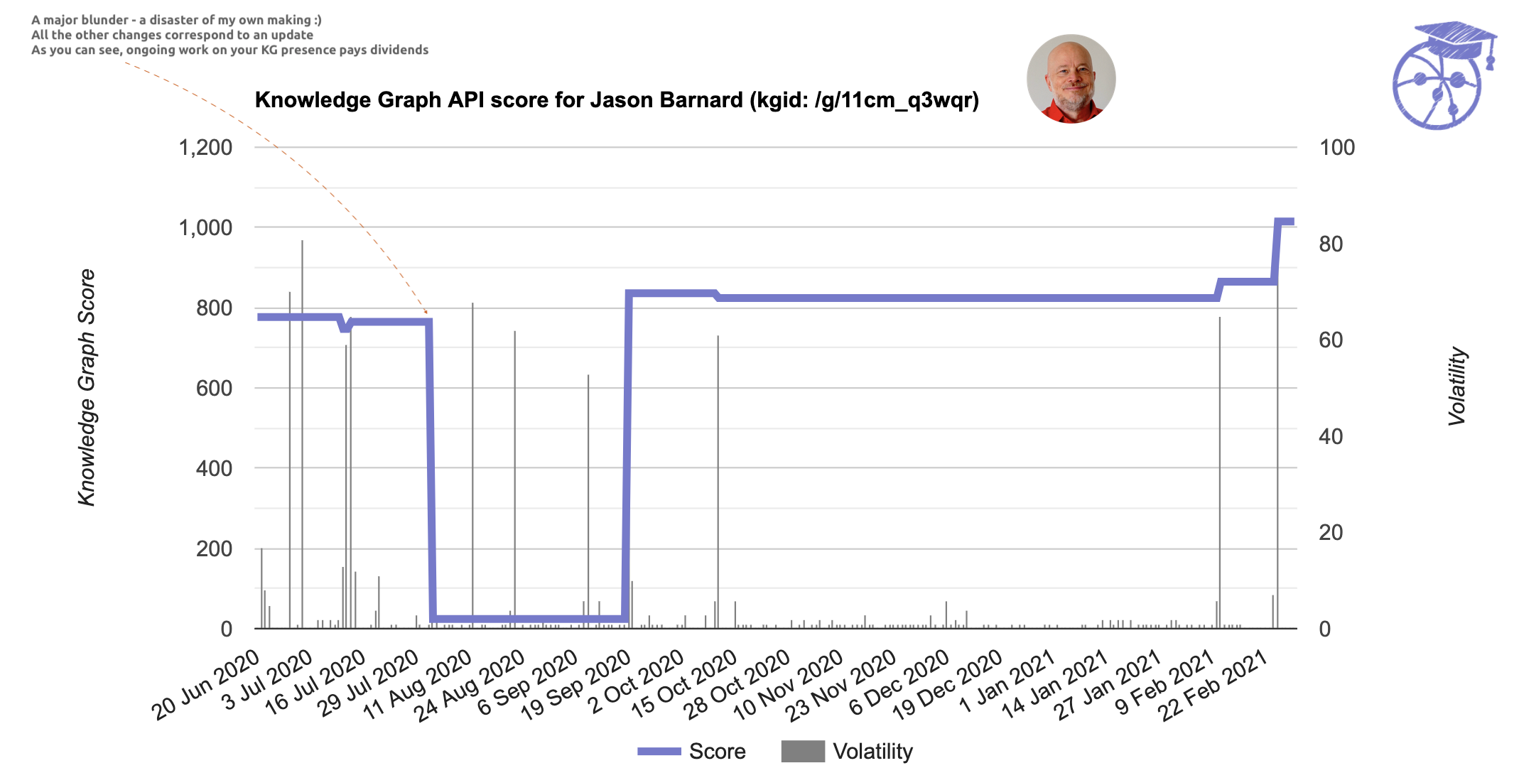 Score de l'API Knowledge Graph