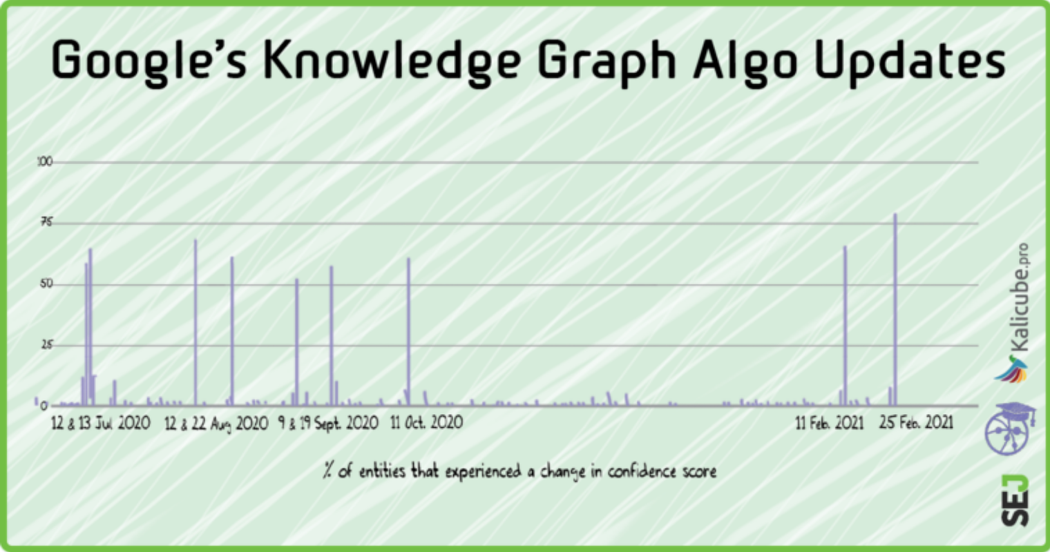 Tracking Google Knowledge Graph Algorithm Updates & Volatility