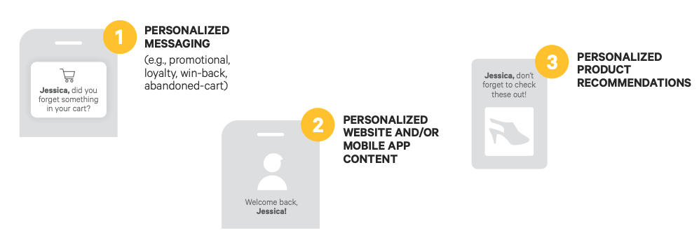 Personalization touchpoints