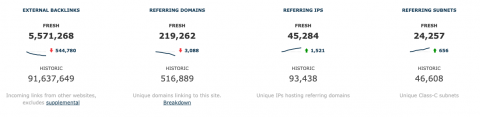 Majestic data from referring domains.