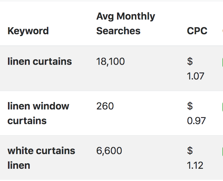 Keyword search volume data for "linen curtains."