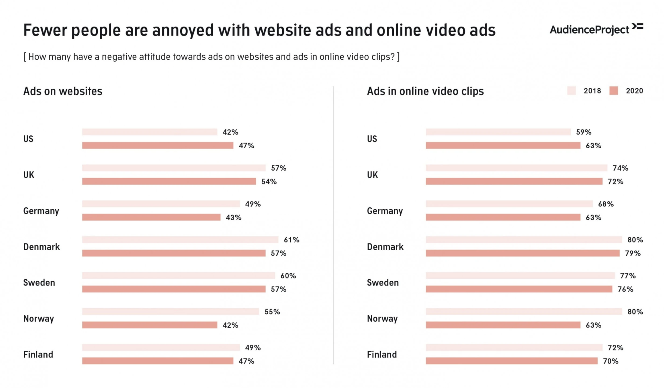 % Change People Annoyed By Ads