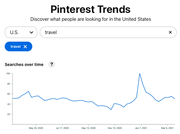 Les tendances de recherche Pinterest montrent un intérêt constant pour les voyages