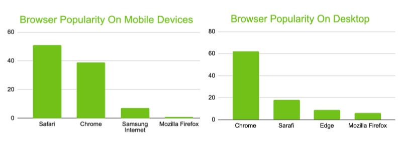 Graph of browser popularity