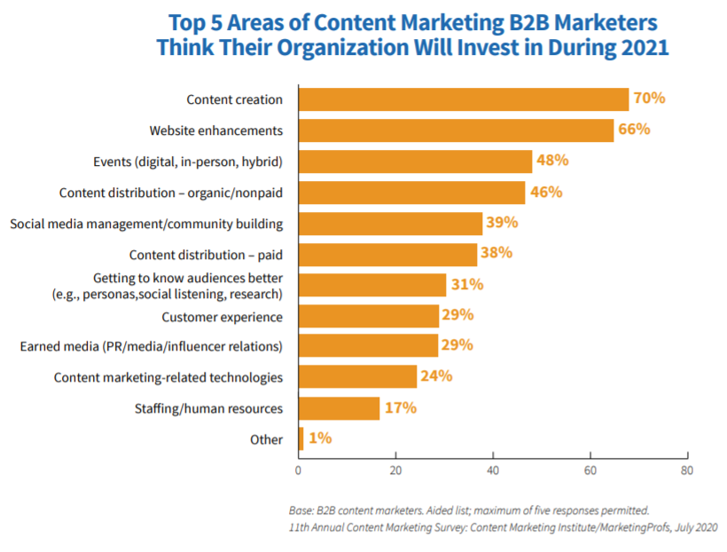 70% des spécialistes du marketing prédisent que leur principal domaine d'investissement sera la création de contenu