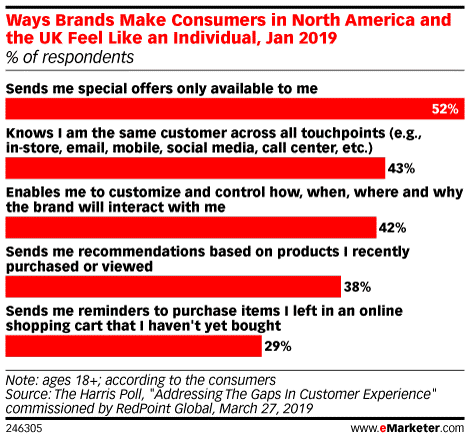 Ways Brands Make Consumers Feel Like They're an Individual