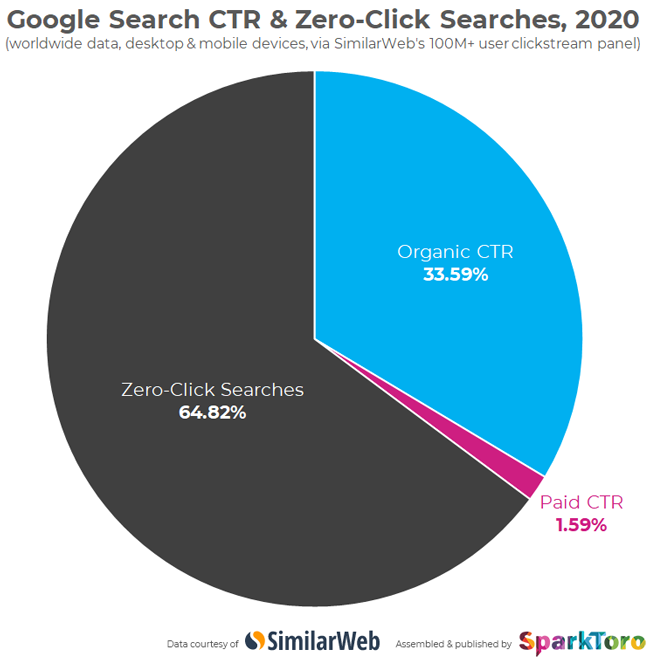 Graph of Google search click-through rate and zero-click searches in 2020.