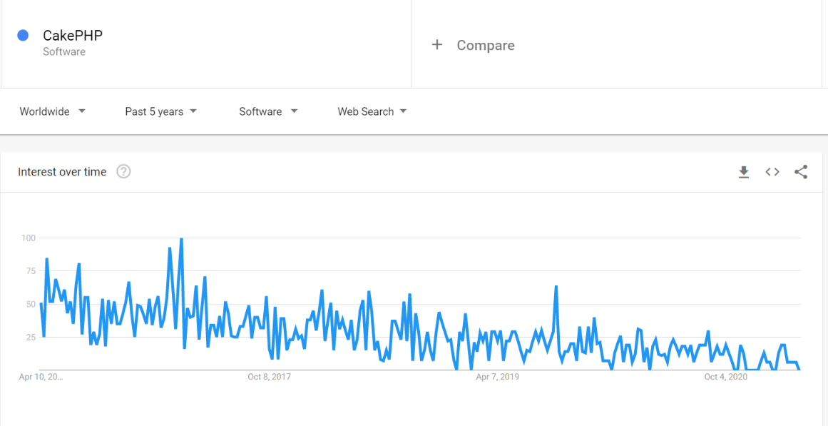 cakephp interest over time