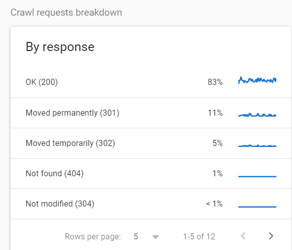 Google Search Console's Crawl stats report showing a breakdown of crawled URLs per HTTP response type.