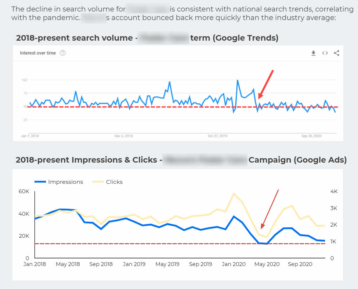 Charts showing trend for search volume correlates with click volume due to Covid.
