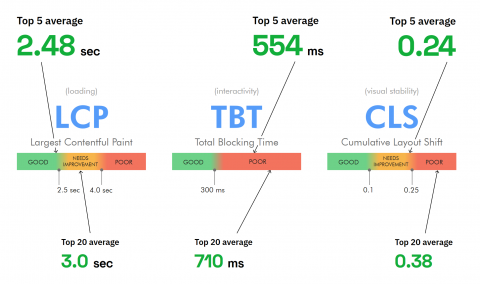 Searchmetrics CWV study: Overview of Top 5 and Top 20 performance averages