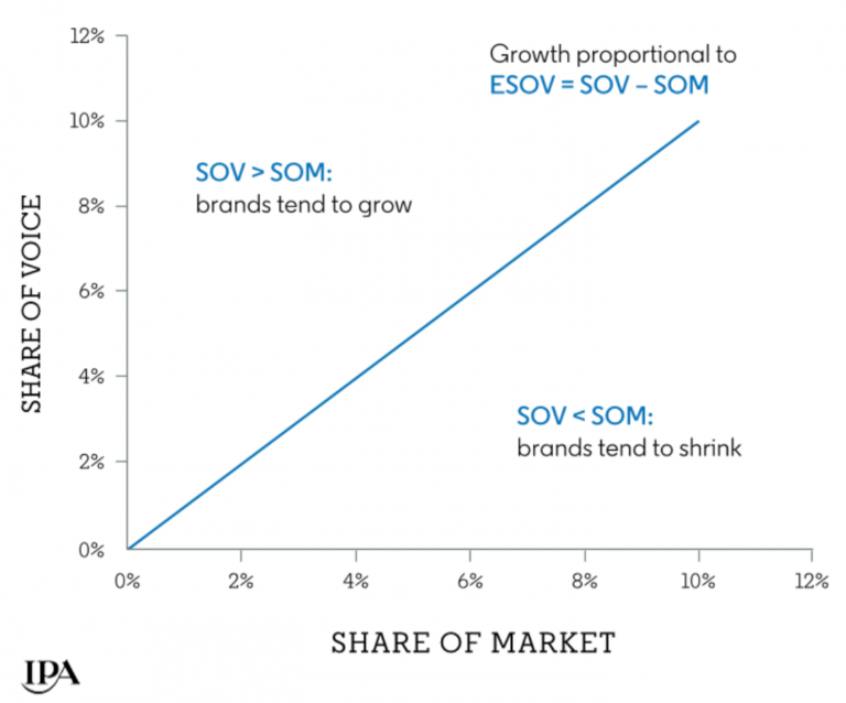 How Share of Voice Impacts Share of Market | SEJ