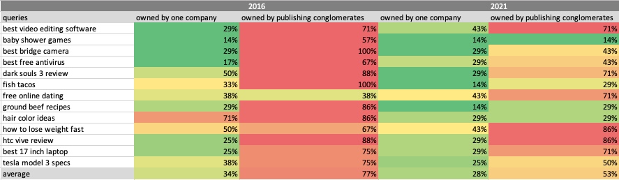 Changement de classement sur cinq ans pour les requêtes utilisées pour déterminer la domination des éditeurs dans la recherche Google.