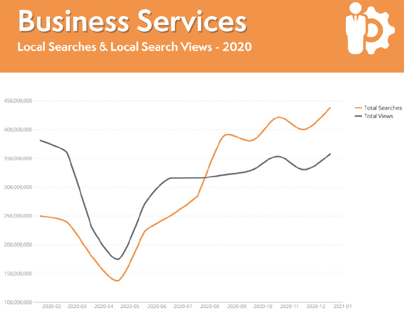 Business Services Local Search Trends