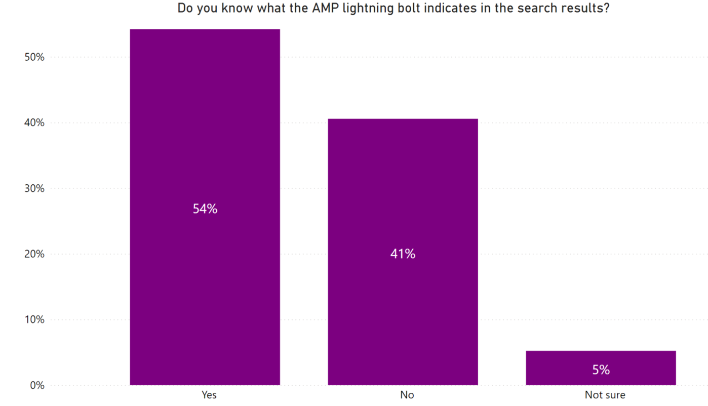 Do you know what the AMP lightning bolt indicates in search results?