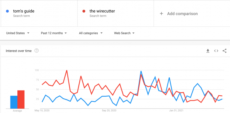 Google Trends montre qu'ils sont devenus fondamentalement aussi populaires que The Wirecutter du NYT