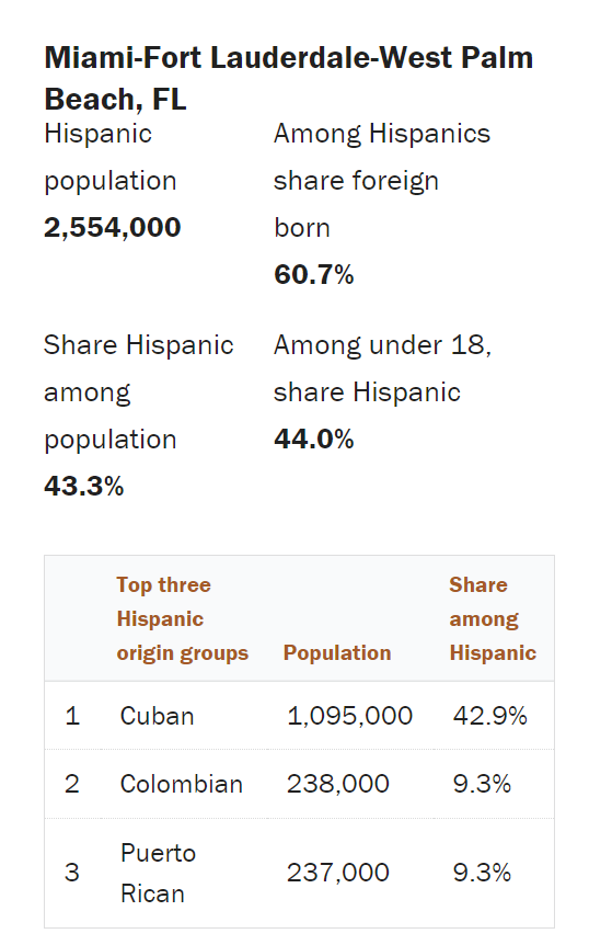 Information about Hispanics in Florida.