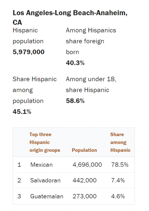 Information of Hispanics in Southern California.