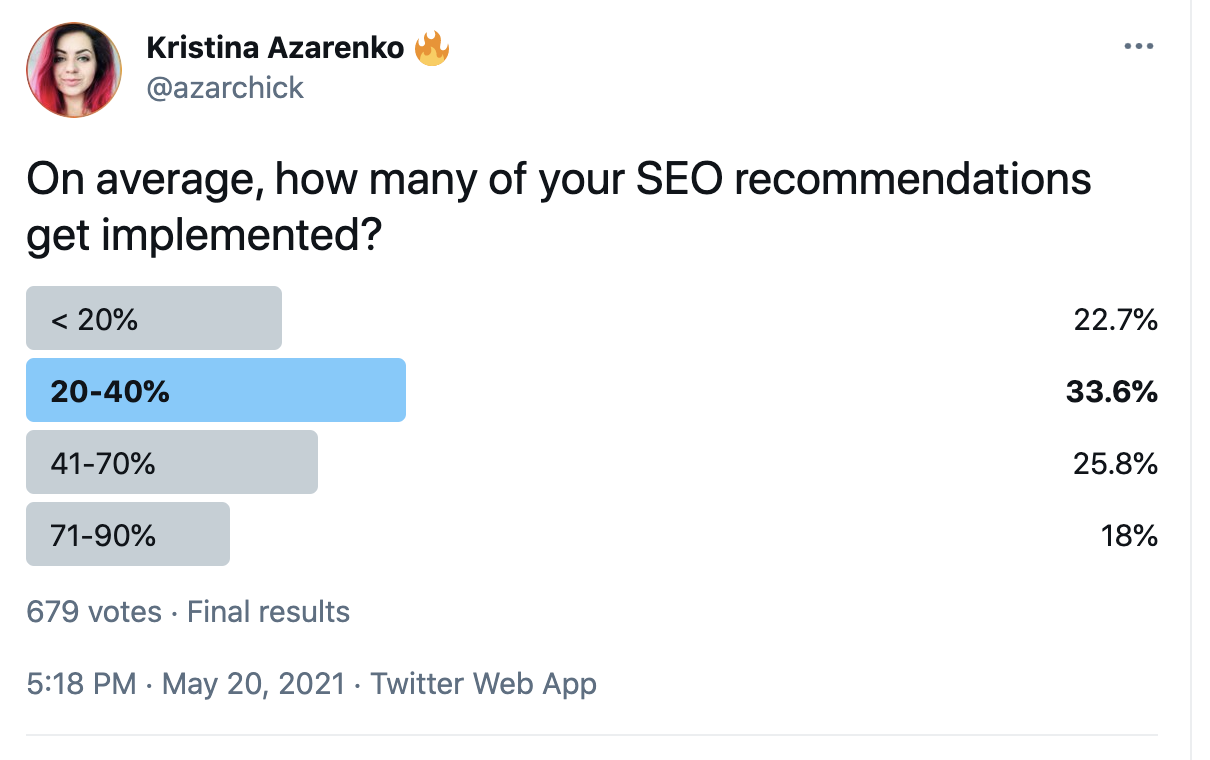 Twitter poll on SEO recommendations that get implemented.